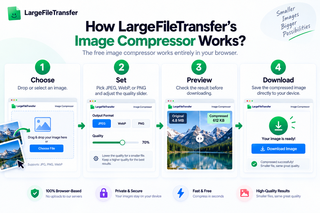 How LargeFileTransfer’s Image Compressor Works?